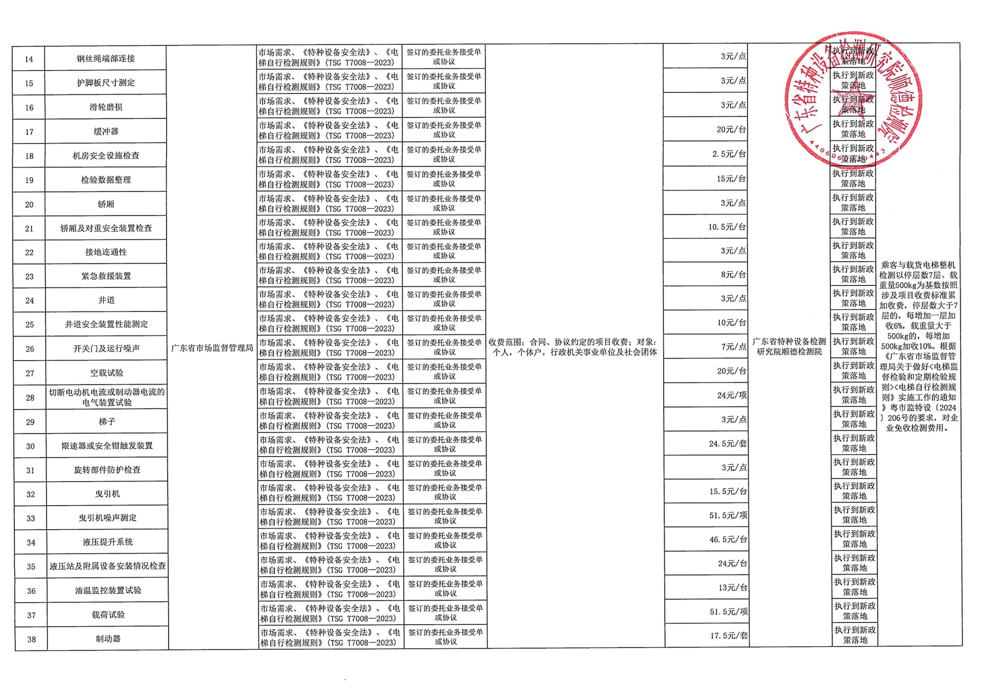 广东省特种设备检测研究院顺德检测院（执收单位）收费目录清单(行政事业性收费和经营服务性收费）[1]_页面_2_图像_0001.jpg